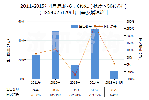 2011-2015年4月尼龍-6，6紗線（捻度＞50轉(zhuǎn)/米）(HS54025120)出口量及增速統(tǒng)計